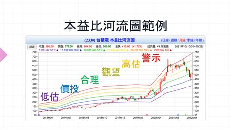 河流圖怎麼看|【組卡片學投資】股票價格合理嗎？看看本益比河流圖。